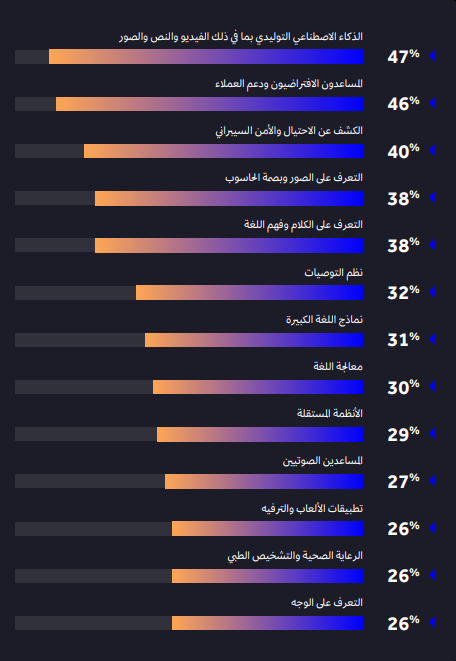 انواع الذكاء الاصطناعي