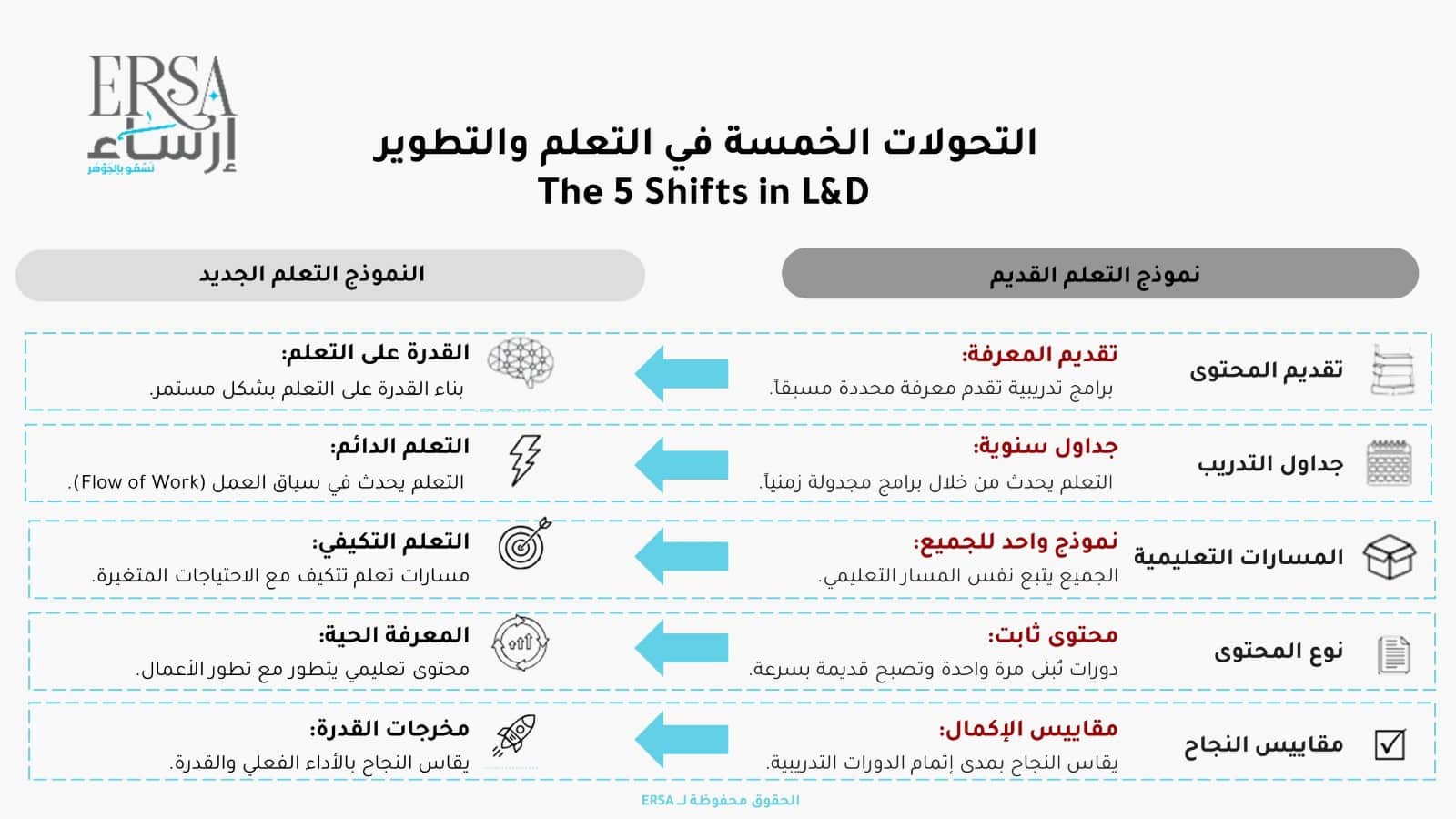 المقارنة بين نموذج التعلم القديم والنموذج الجديد