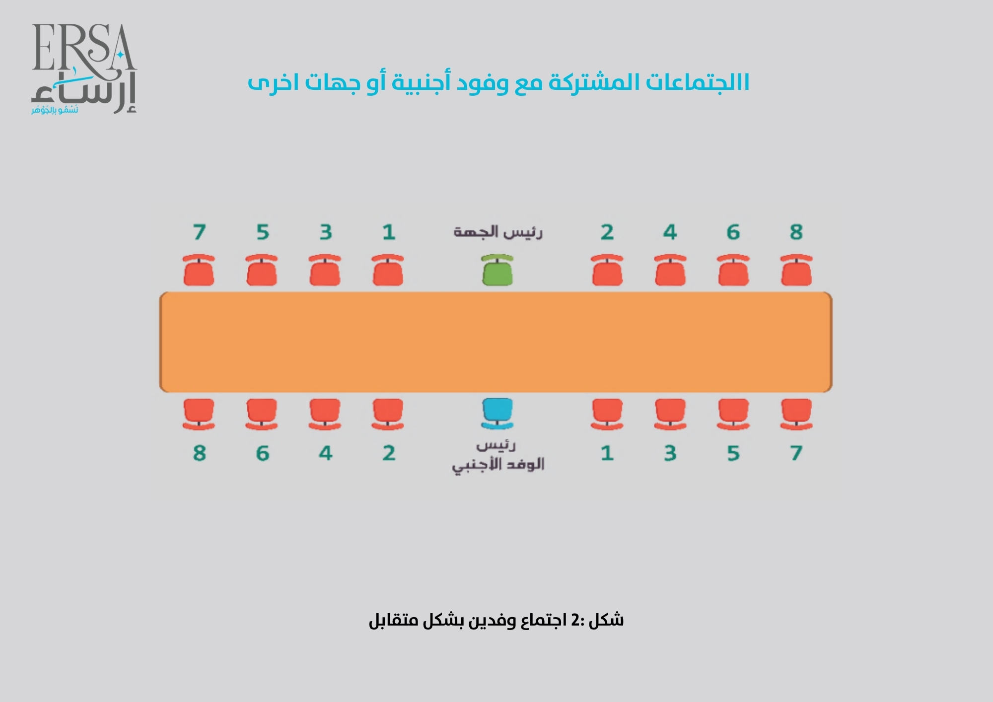 اجتماع وفدين بشكل مقابل: 